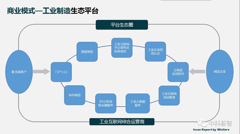 工业互联网改造